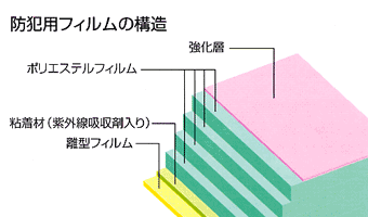 防犯フィルムの断面構造をイメージイラストにしたもの