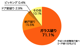 空き巣の侵入手口を円グラフ化したデータ