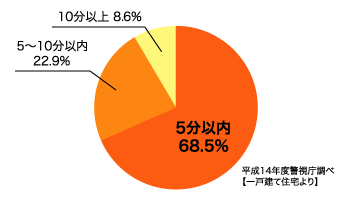 空き巣が侵入を諦めるとされる所要時間を円グラフ化したデータ