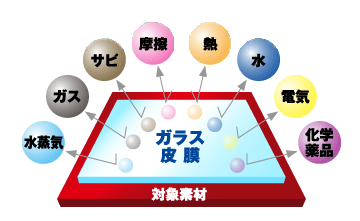 アークバリアが様々な物質を防いでいるイメージイラスト