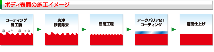 鉄粉除去、研磨、アークバリア21施工、鏡面仕上げの順で施工する